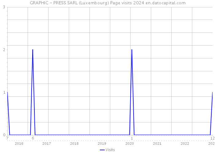 GRAPHIC - PRESS SARL (Luxembourg) Page visits 2024 