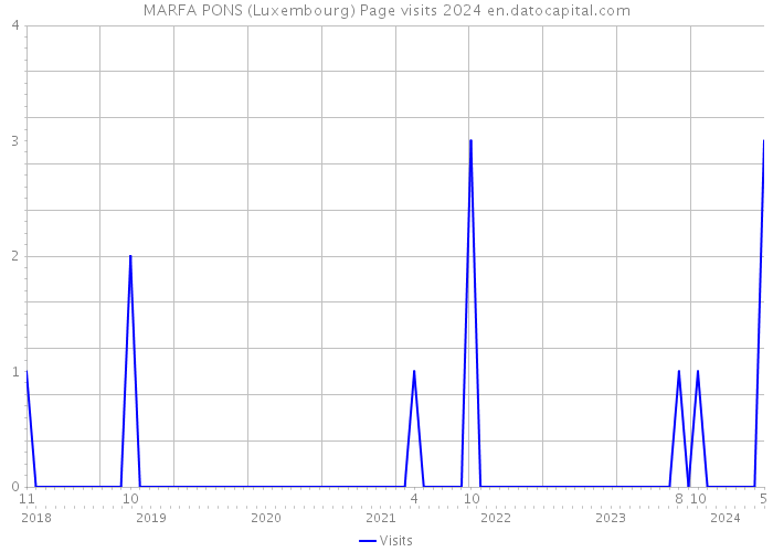 MARFA PONS (Luxembourg) Page visits 2024 