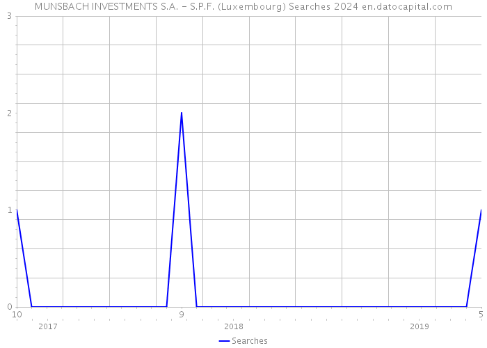 MUNSBACH INVESTMENTS S.A. - S.P.F. (Luxembourg) Searches 2024 