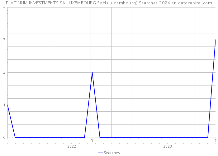 PLATINUM INVESTMENTS SA LUXEMBOURG SAH (Luxembourg) Searches 2024 