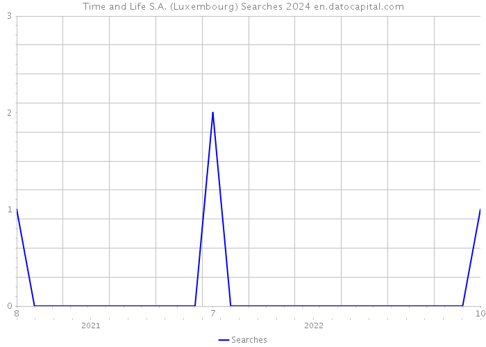 Time and Life S.A. (Luxembourg) Searches 2024 