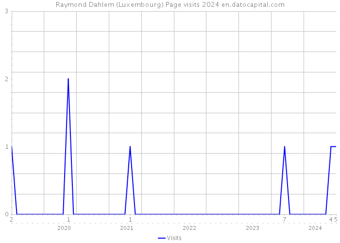 Raymond Dahlem (Luxembourg) Page visits 2024 