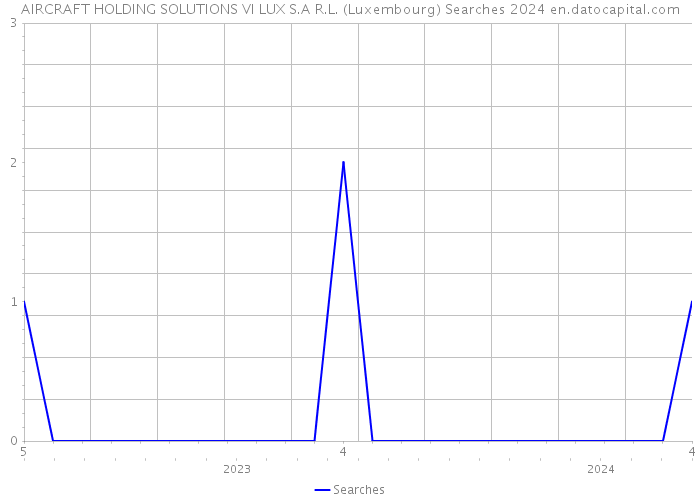 AIRCRAFT HOLDING SOLUTIONS VI LUX S.A R.L. (Luxembourg) Searches 2024 