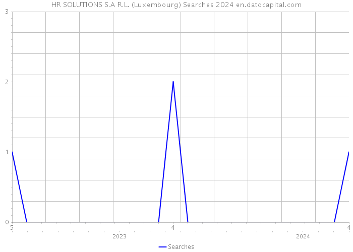 HR SOLUTIONS S.A R.L. (Luxembourg) Searches 2024 