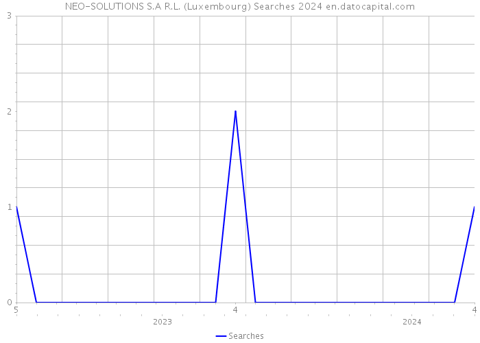 NEO-SOLUTIONS S.A R.L. (Luxembourg) Searches 2024 