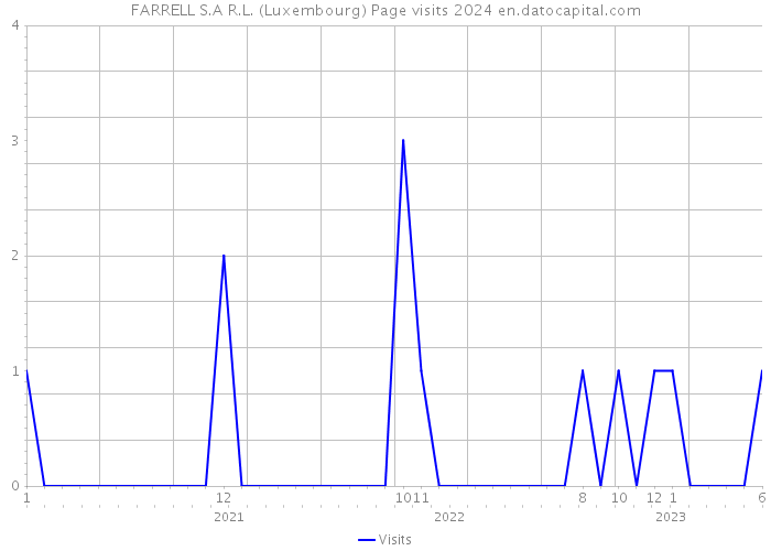 FARRELL S.A R.L. (Luxembourg) Page visits 2024 