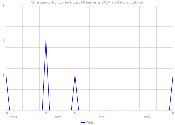Christian CURE (Luxembourg) Page visits 2024 