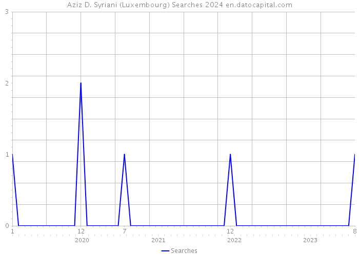 Aziz D. Syriani (Luxembourg) Searches 2024 