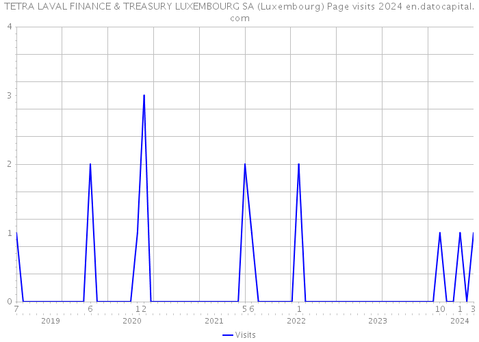 TETRA LAVAL FINANCE & TREASURY LUXEMBOURG SA (Luxembourg) Page visits 2024 