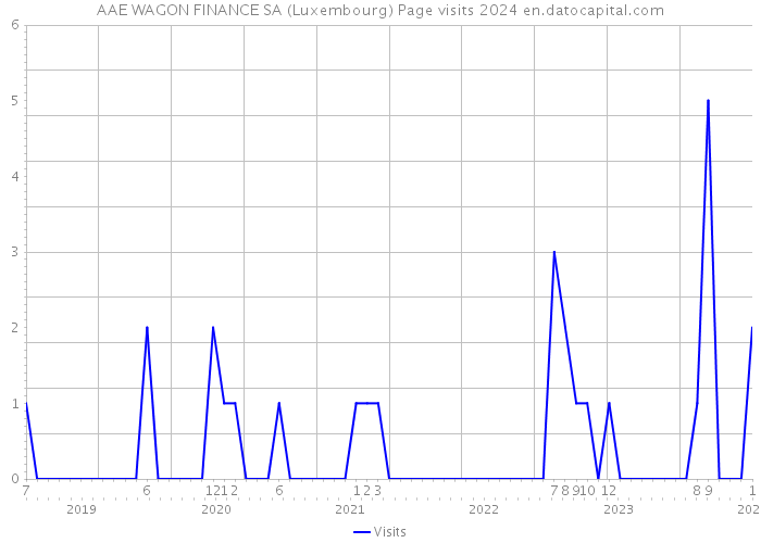 AAE WAGON FINANCE SA (Luxembourg) Page visits 2024 