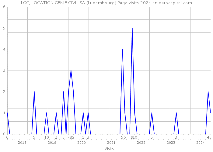 LGC, LOCATION GENIE CIVIL SA (Luxembourg) Page visits 2024 