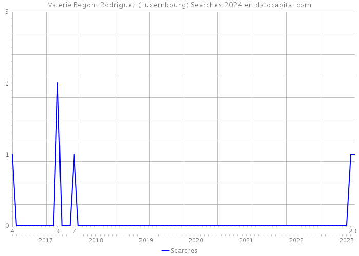 Valerie Begon-Rodriguez (Luxembourg) Searches 2024 