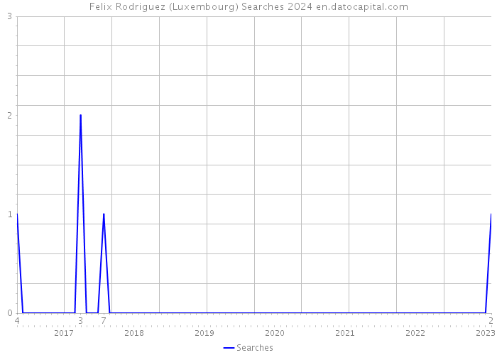 Felix Rodriguez (Luxembourg) Searches 2024 