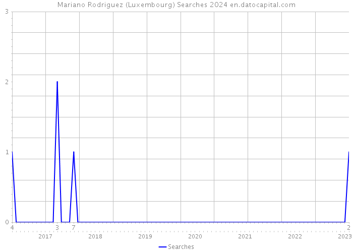 Mariano Rodriguez (Luxembourg) Searches 2024 