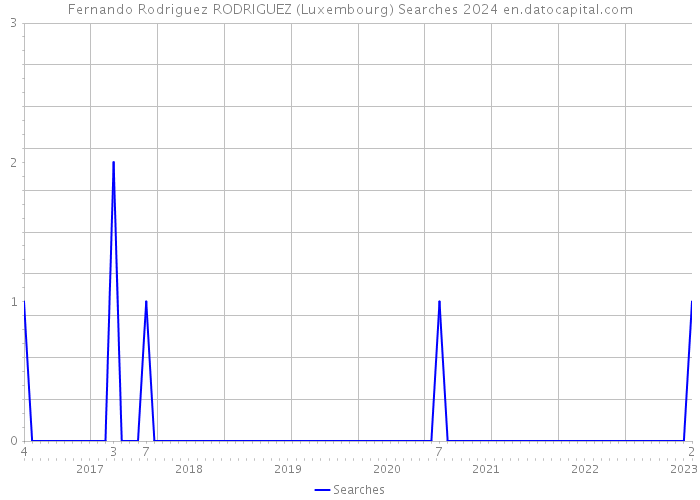 Fernando Rodriguez RODRIGUEZ (Luxembourg) Searches 2024 