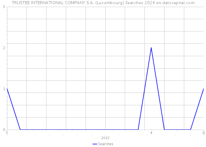 TRUSTEE INTERNATIONAL COMPANY S.A. (Luxembourg) Searches 2024 