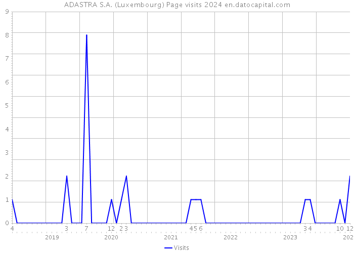 ADASTRA S.A. (Luxembourg) Page visits 2024 