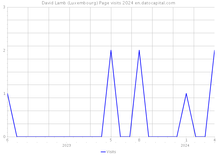 David Lamb (Luxembourg) Page visits 2024 