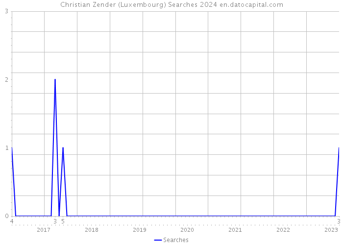Christian Zender (Luxembourg) Searches 2024 