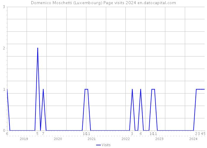 Domenico Moschetti (Luxembourg) Page visits 2024 
