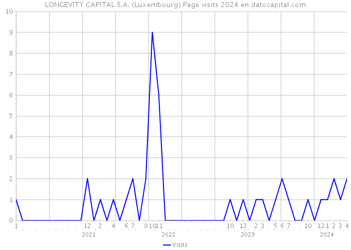 LONGEVITY CAPITAL S.A. (Luxembourg) Page visits 2024 