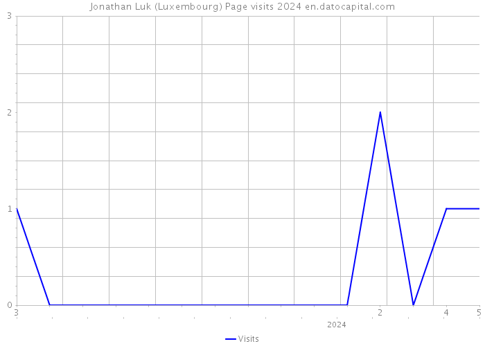 Jonathan Luk (Luxembourg) Page visits 2024 