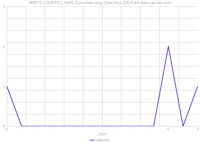 SMETS COUNTRY, SARL (Luxembourg) Searches 2024 