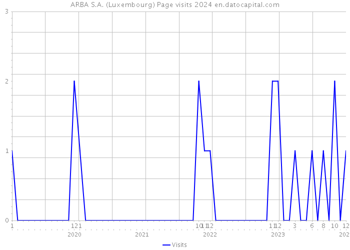 ARBA S.A. (Luxembourg) Page visits 2024 