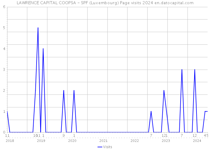 LAWRENCE CAPITAL COOPSA - SPF (Luxembourg) Page visits 2024 