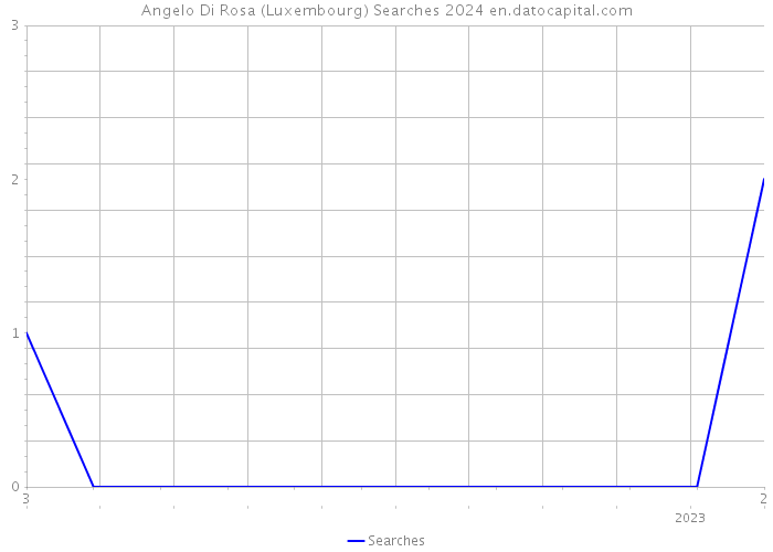 Angelo Di Rosa (Luxembourg) Searches 2024 