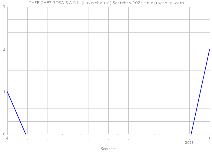 CAFE CHEZ ROSA S.A R.L. (Luxembourg) Searches 2024 