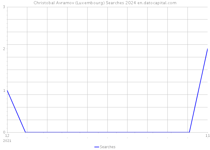 Christobal Avramov (Luxembourg) Searches 2024 