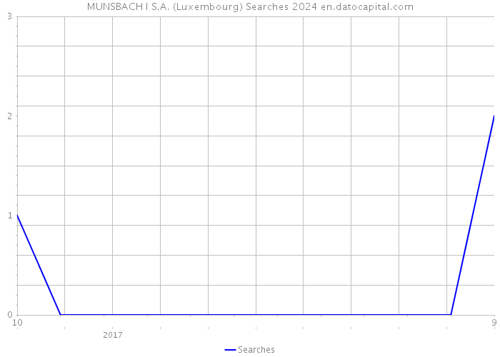 MUNSBACH I S.A. (Luxembourg) Searches 2024 