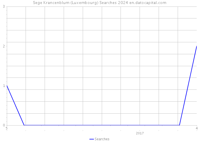 Sege Krancenblum (Luxembourg) Searches 2024 