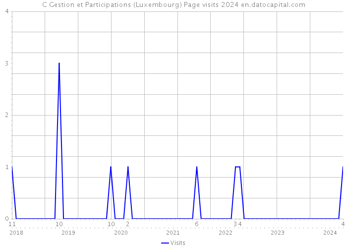 C Gestion et Participations (Luxembourg) Page visits 2024 