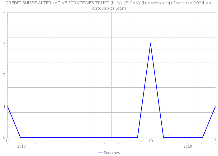 CREDIT SUISSE ALTERNATIVE STRATEGIES TRUST (LUX), (SICAV) (Luxembourg) Searches 2024 