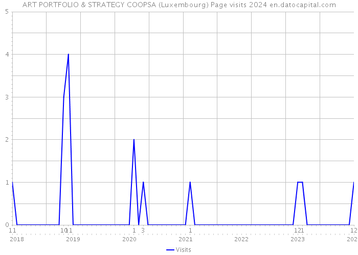 ART PORTFOLIO & STRATEGY COOPSA (Luxembourg) Page visits 2024 