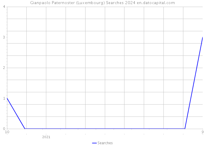 Gianpaolo Paternoster (Luxembourg) Searches 2024 