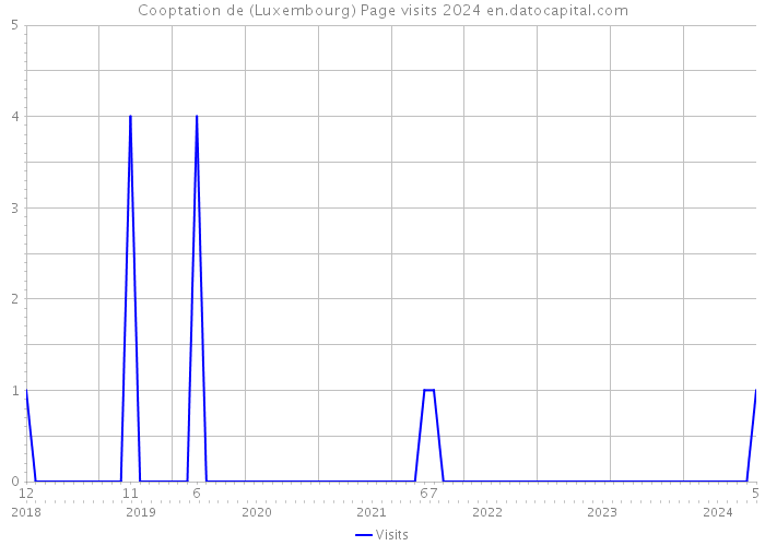 Cooptation de (Luxembourg) Page visits 2024 