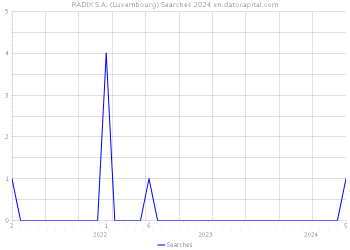 RADIX S.A. (Luxembourg) Searches 2024 