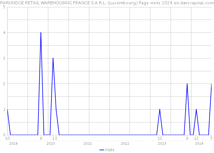 PARKRIDGE RETAIL WAREHOUSING FRANCE S.A R.L. (Luxembourg) Page visits 2024 