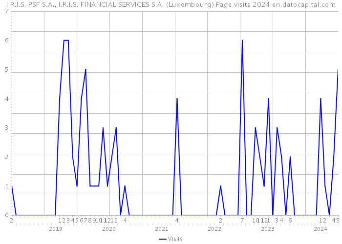 I.R.I.S. PSF S.A., I.R.I.S. FINANCIAL SERVICES S.A. (Luxembourg) Page visits 2024 