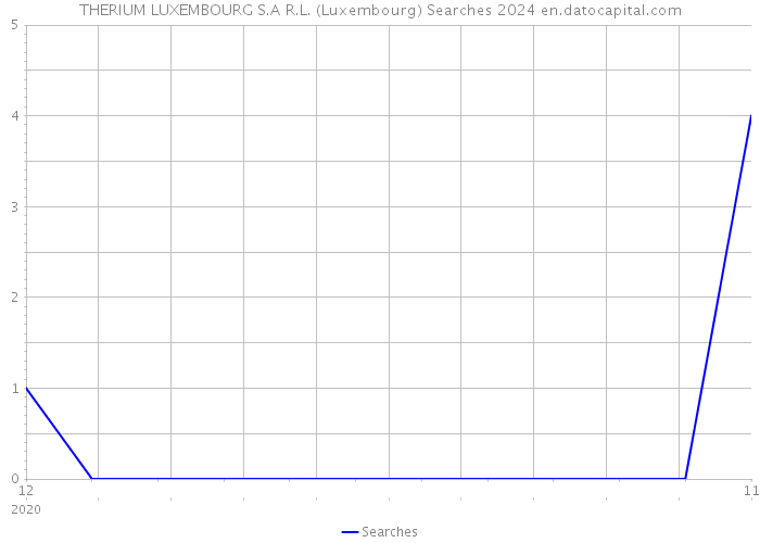 THERIUM LUXEMBOURG S.A R.L. (Luxembourg) Searches 2024 