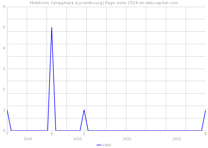 Hidetoshi Yanagihara (Luxembourg) Page visits 2024 