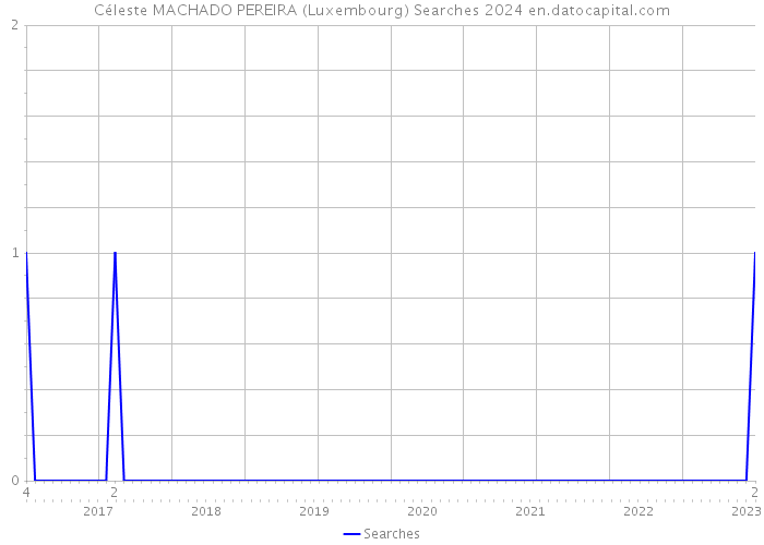 Céleste MACHADO PEREIRA (Luxembourg) Searches 2024 