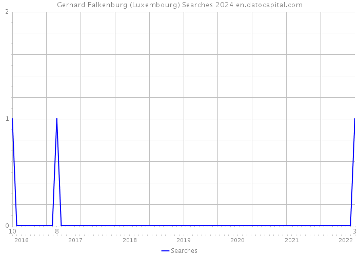 Gerhard Falkenburg (Luxembourg) Searches 2024 