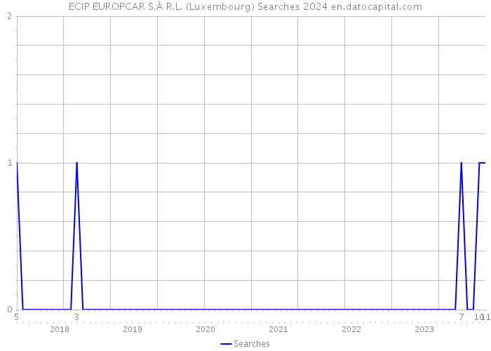 ECIP EUROPCAR S.À R.L. (Luxembourg) Searches 2024 