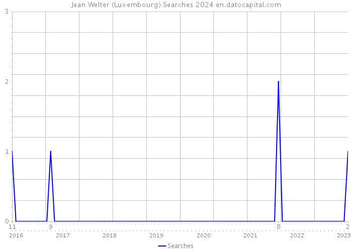 Jean Welter (Luxembourg) Searches 2024 