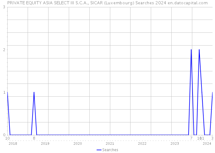 PRIVATE EQUITY ASIA SELECT III S.C.A., SICAR (Luxembourg) Searches 2024 
