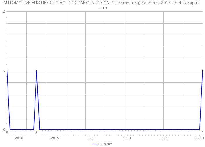 AUTOMOTIVE ENGINEERING HOLDING (ANC. ALICE SA) (Luxembourg) Searches 2024 